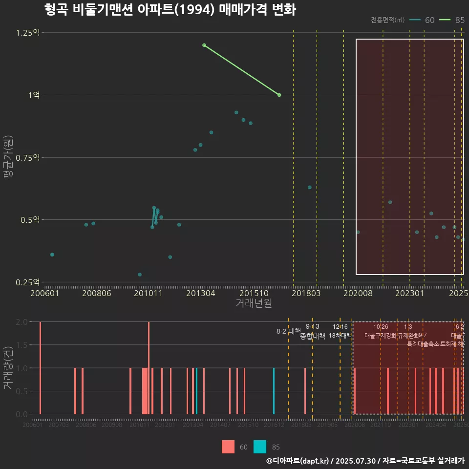 형곡 비둘기맨션 아파트(1994) 매매가격 변화