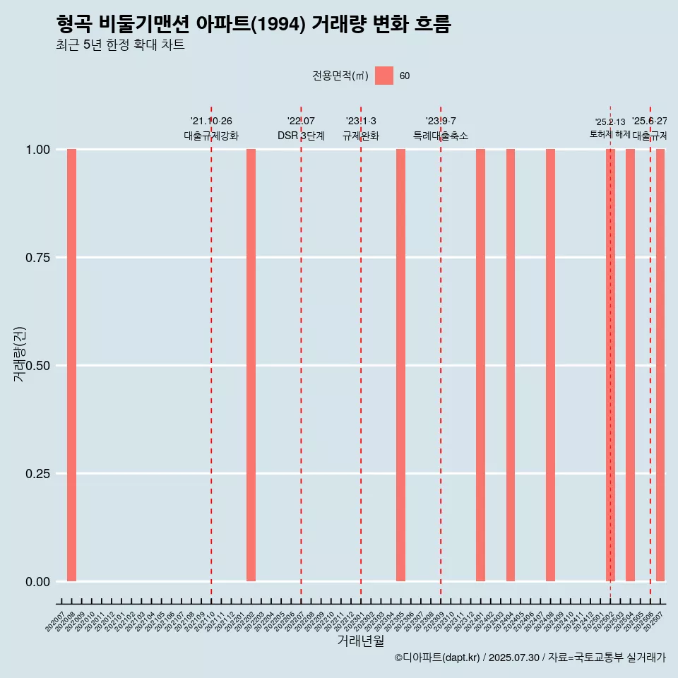 형곡 비둘기맨션 아파트(1994) 거래량 변화 흐름