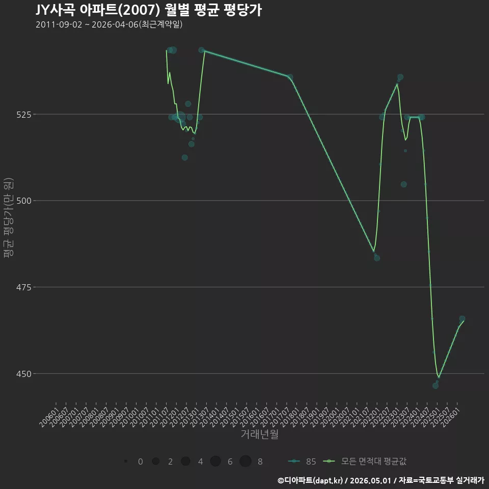 JY사곡 아파트(2007) 월별 평균 평당가