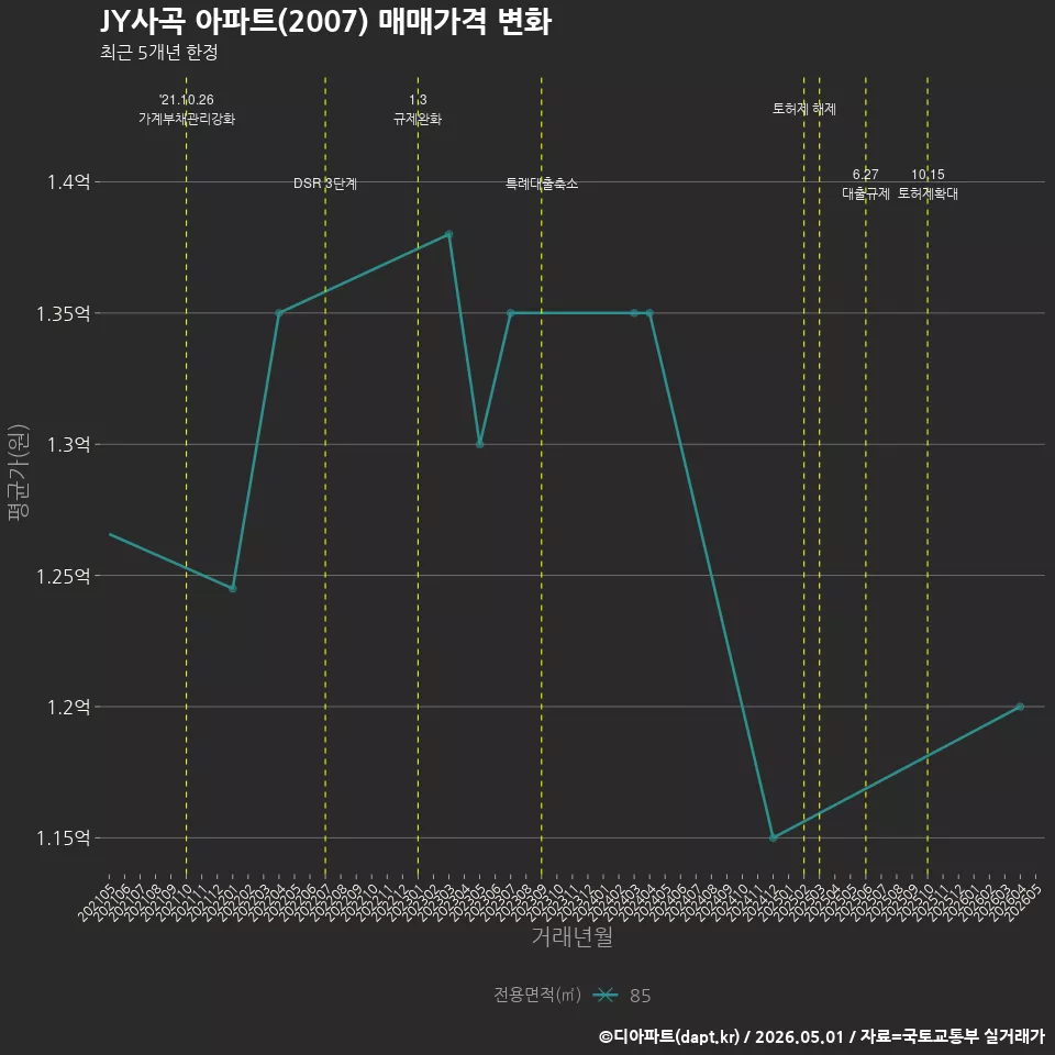 JY사곡 아파트(2007) 매매가격 변화
