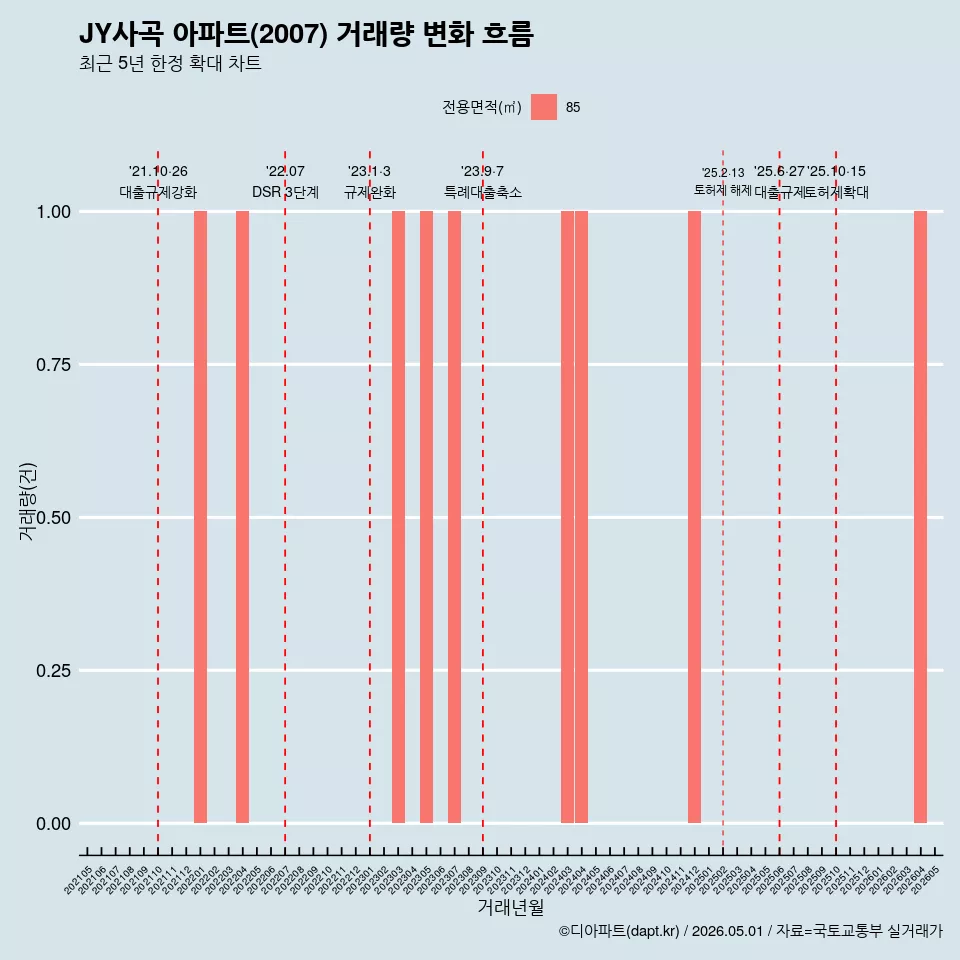 JY사곡 아파트(2007) 거래량 변화 흐름