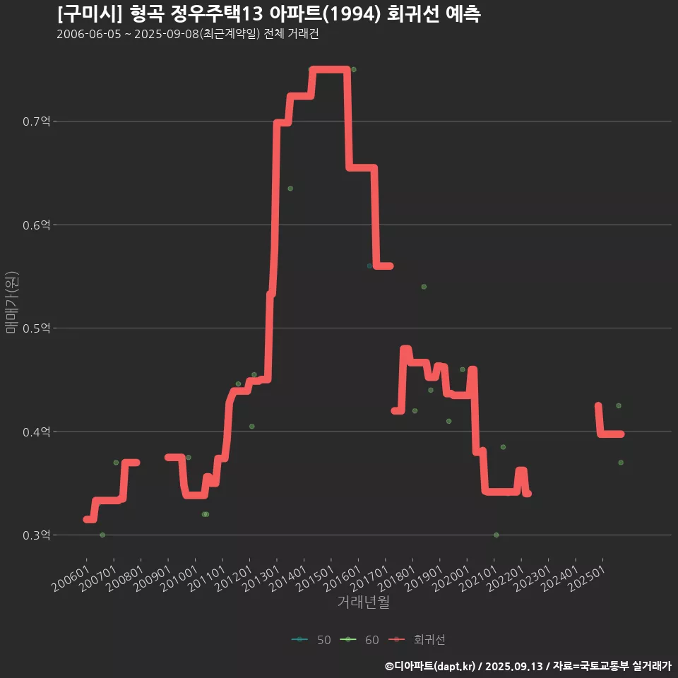 [구미시] 형곡 정우주택13 아파트(1994) 회귀선 예측