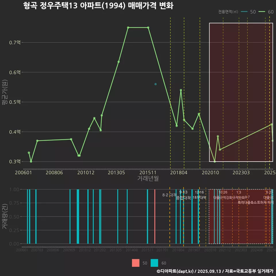 형곡 정우주택13 아파트(1994) 매매가격 변화