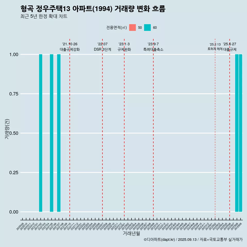 형곡 정우주택13 아파트(1994) 거래량 변화 흐름