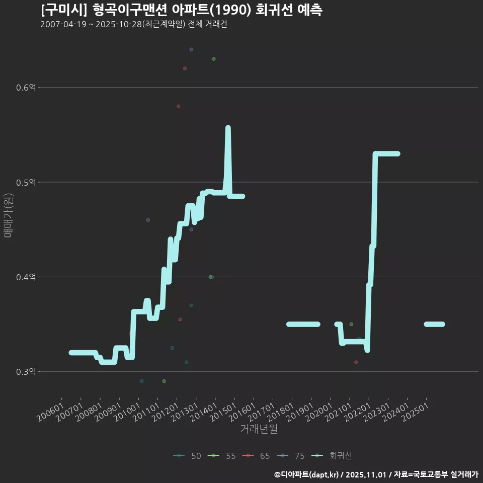 [구미시] 형곡이구맨션 아파트(1990) 회귀선 예측
