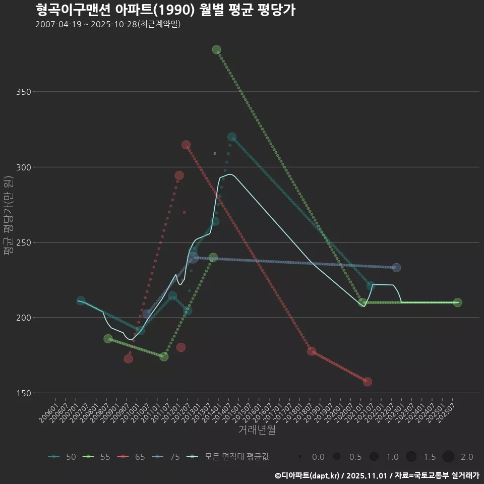 형곡이구맨션 아파트(1990) 월별 평균 평당가