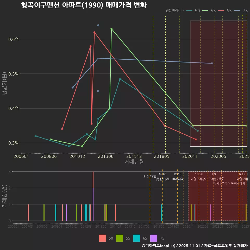 형곡이구맨션 아파트(1990) 매매가격 변화