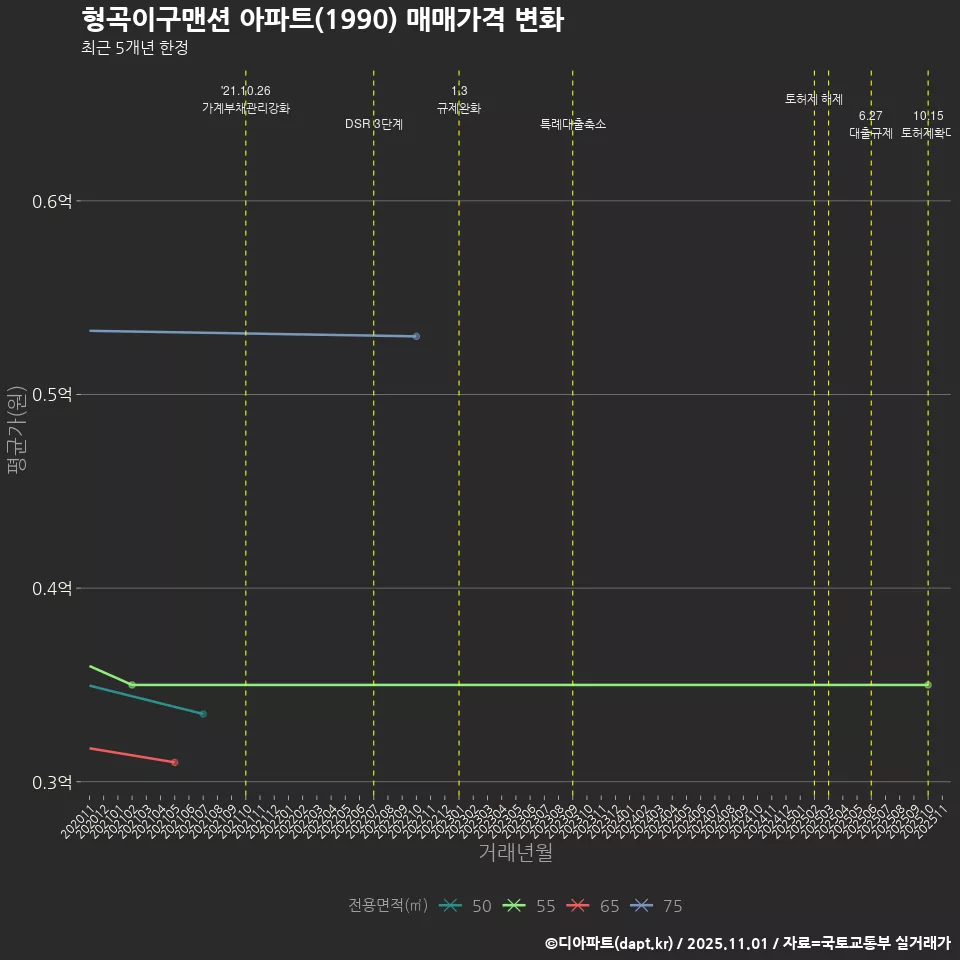 형곡이구맨션 아파트(1990) 매매가격 변화