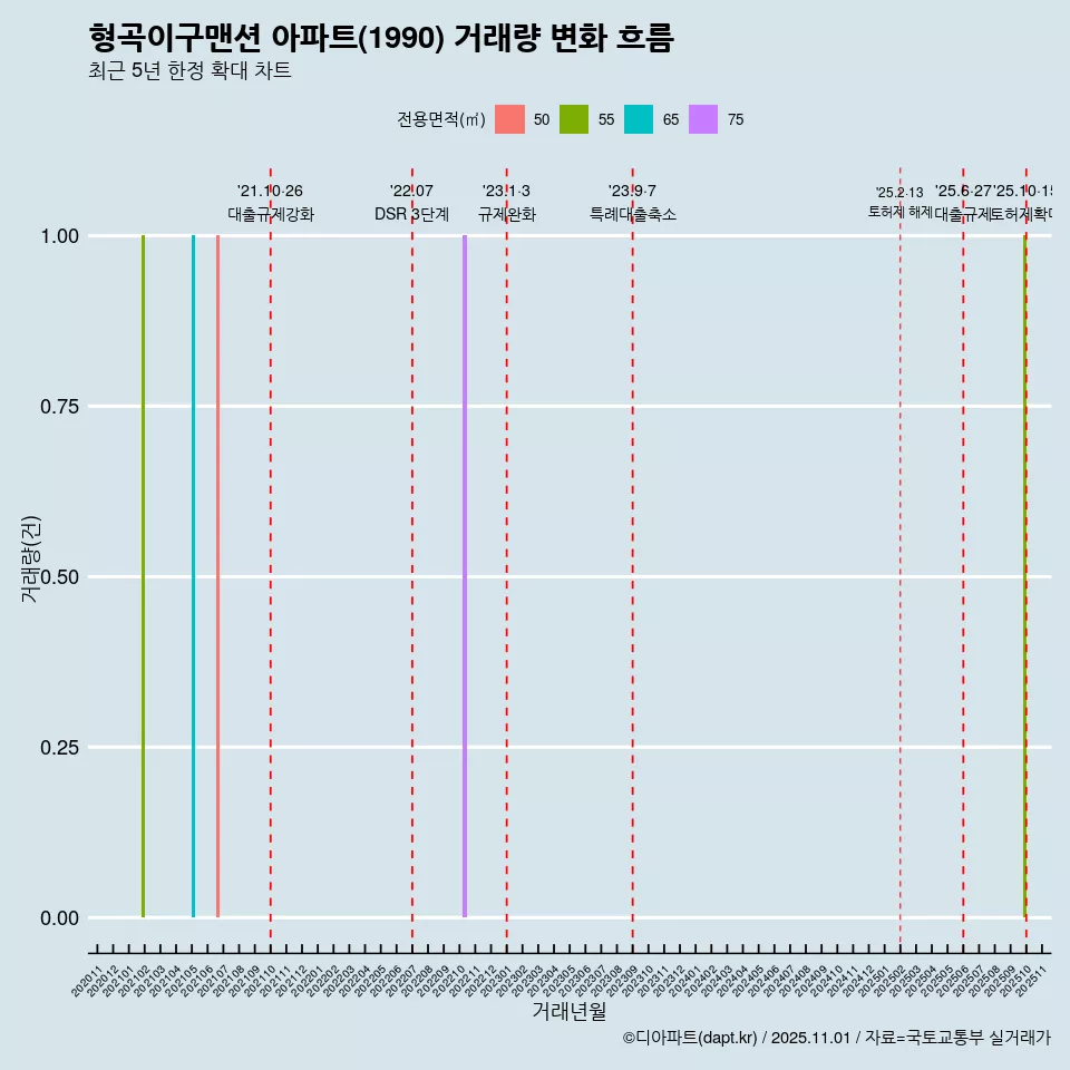 형곡이구맨션 아파트(1990) 거래량 변화 흐름
