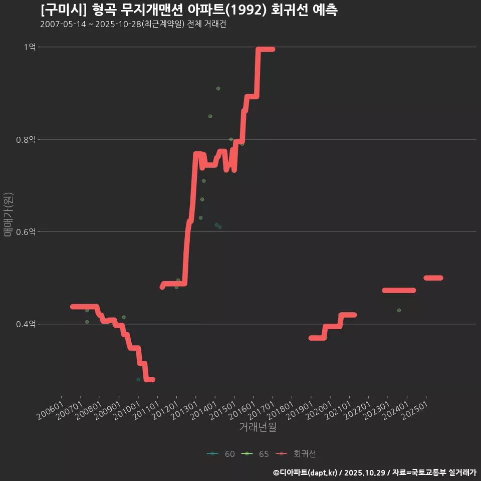 [구미시] 형곡 무지개맨션 아파트(1992) 회귀선 예측