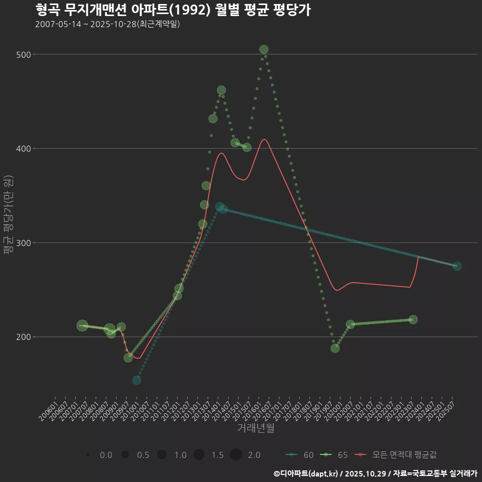 형곡 무지개맨션 아파트(1992) 월별 평균 평당가