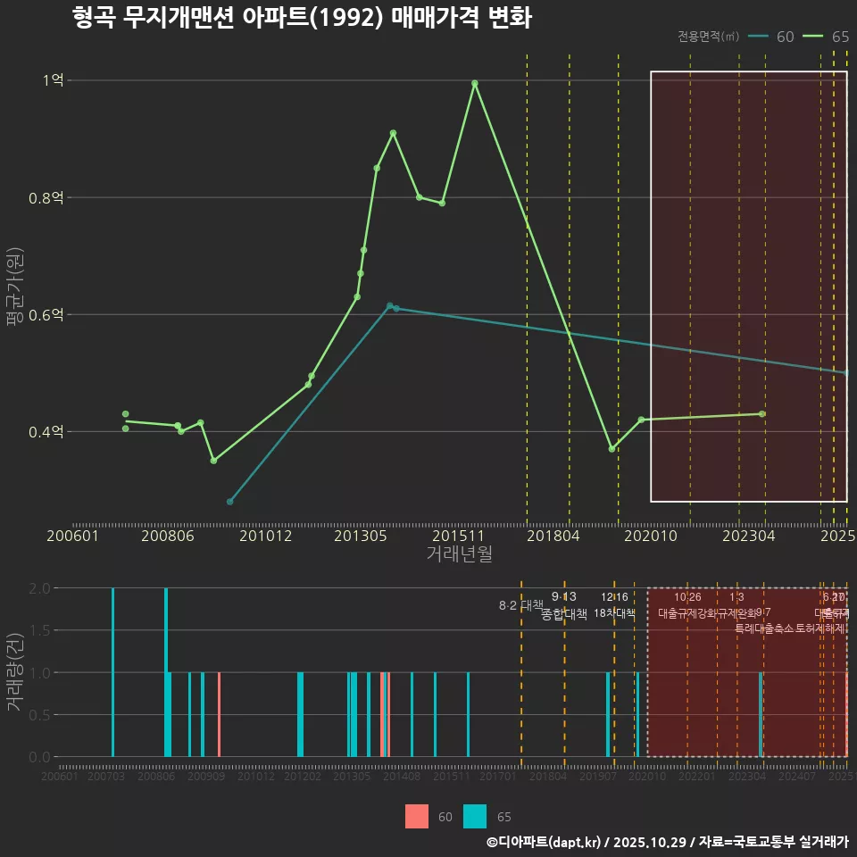 형곡 무지개맨션 아파트(1992) 매매가격 변화