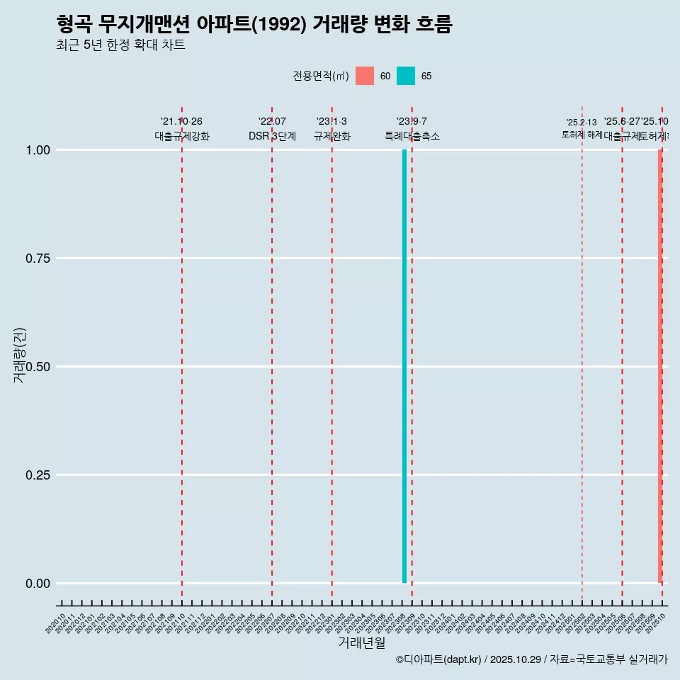 형곡 무지개맨션 아파트(1992) 거래량 변화 흐름