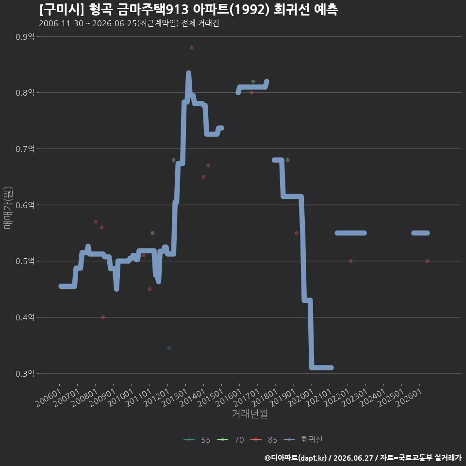 [구미시] 형곡 금마주택913 아파트(1992) 회귀선 예측