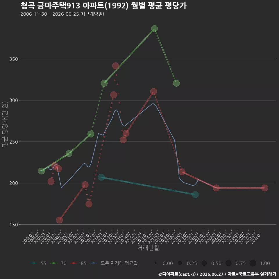 형곡 금마주택913 아파트(1992) 월별 평균 평당가