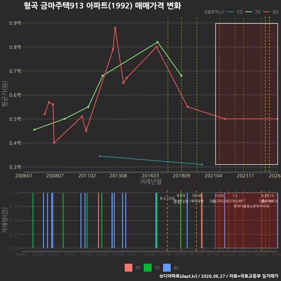 형곡 금마주택913 아파트(1992) 매매가격 변화