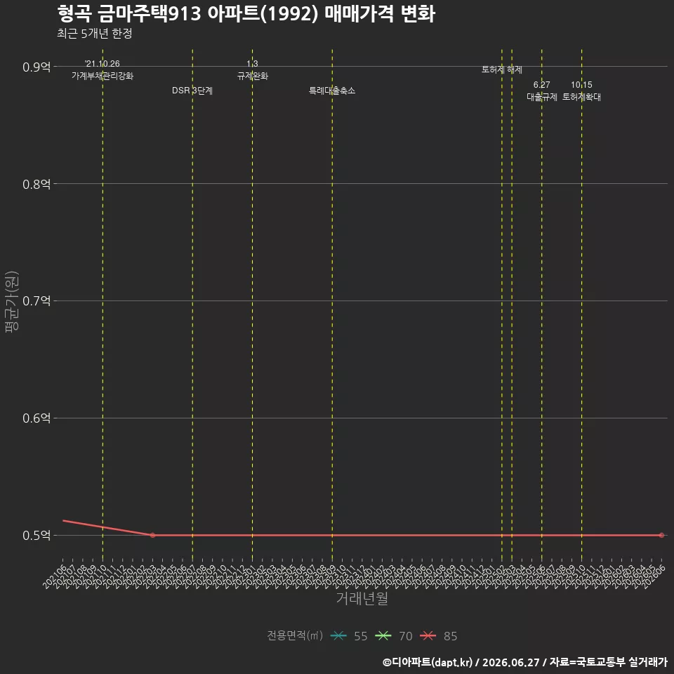 형곡 금마주택913 아파트(1992) 매매가격 변화