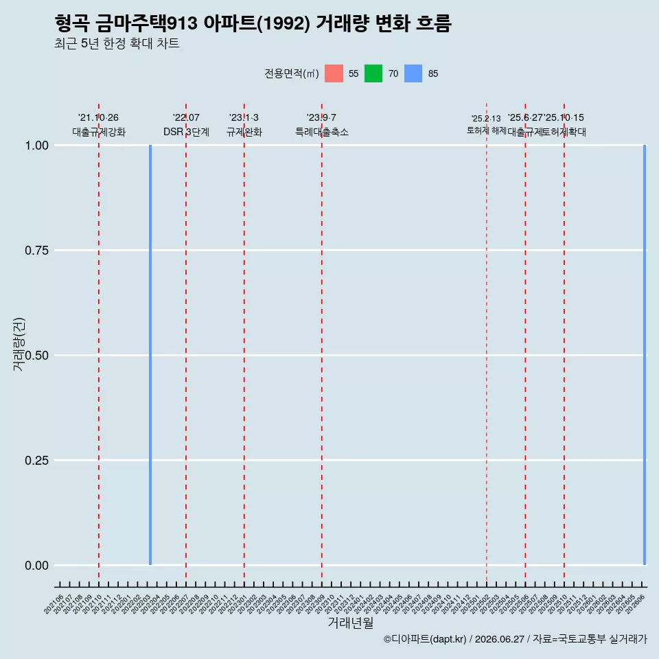 형곡 금마주택913 아파트(1992) 거래량 변화 흐름