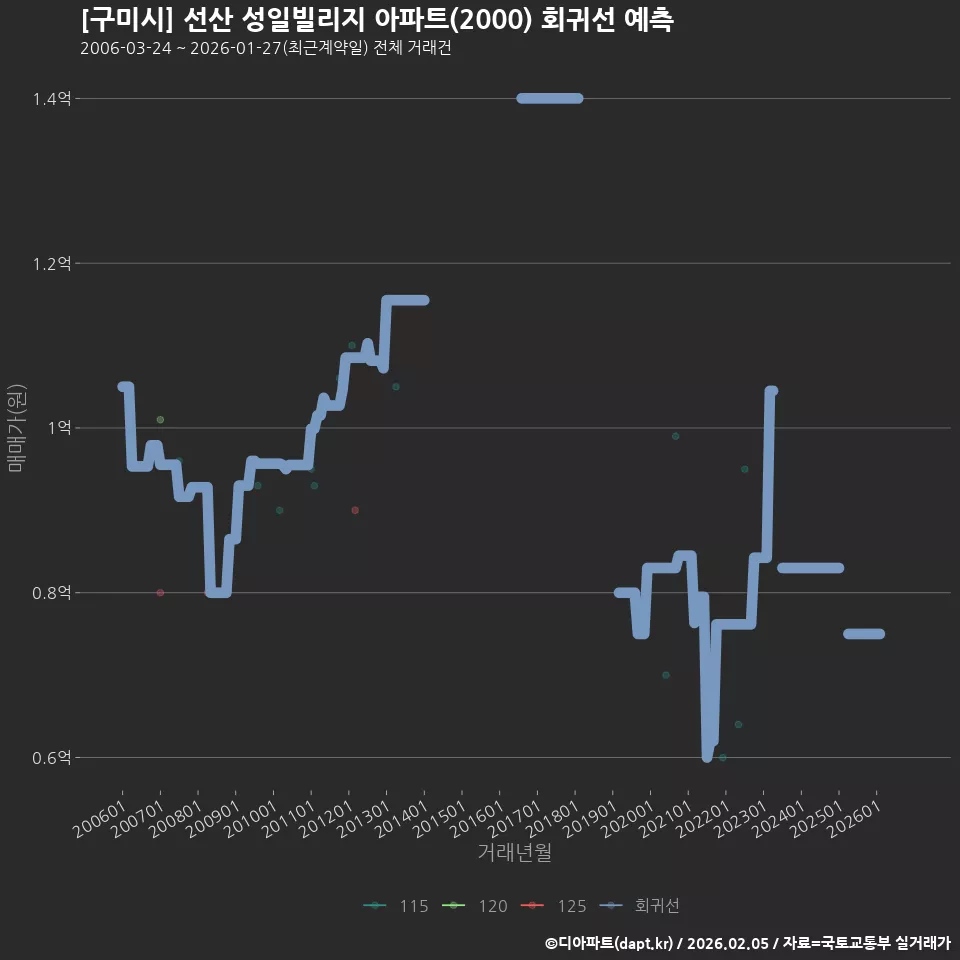 [구미시] 선산 성일빌리지 아파트(2000) 회귀선 예측