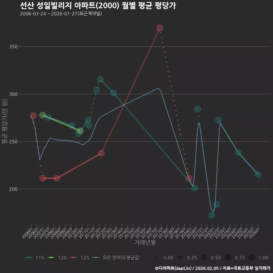 선산 성일빌리지 아파트(2000) 월별 평균 평당가