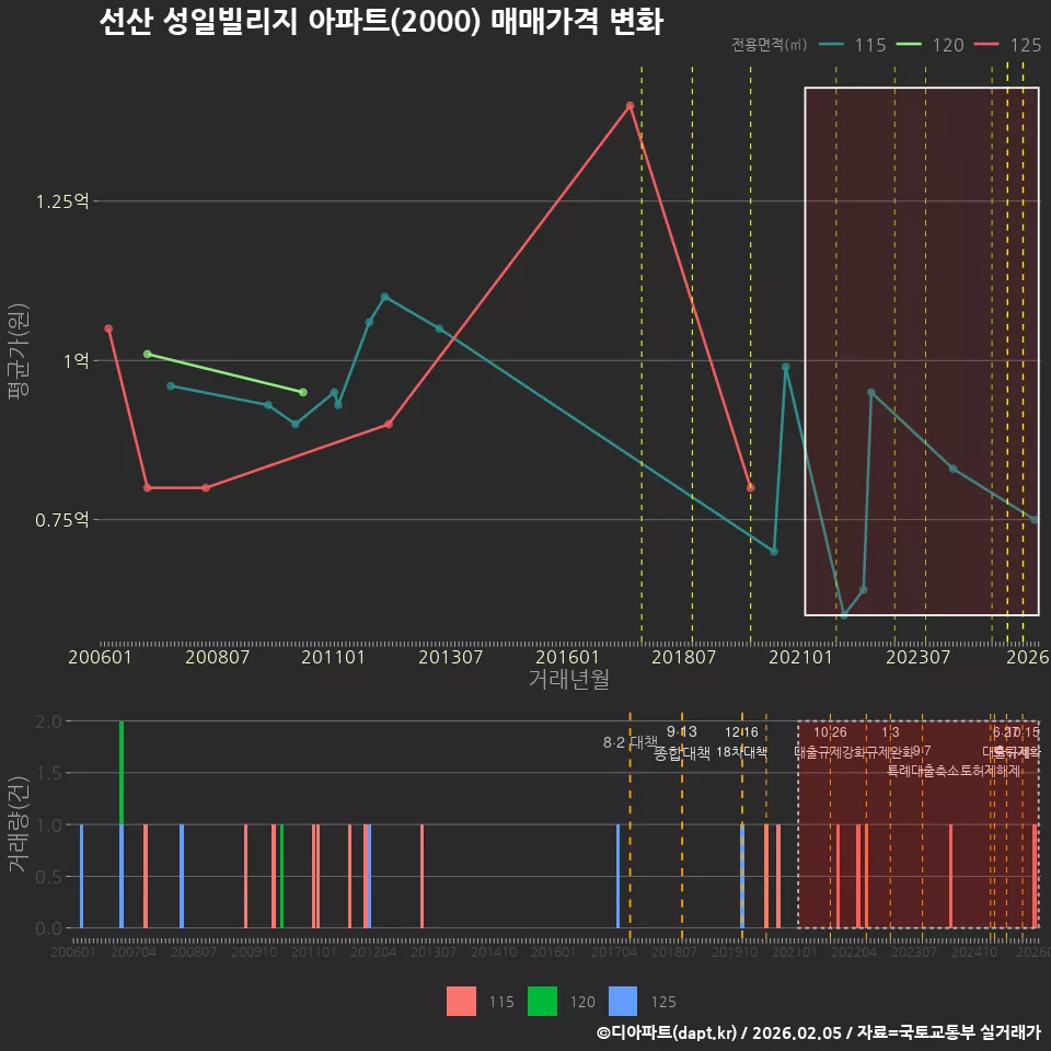 선산 성일빌리지 아파트(2000) 매매가격 변화