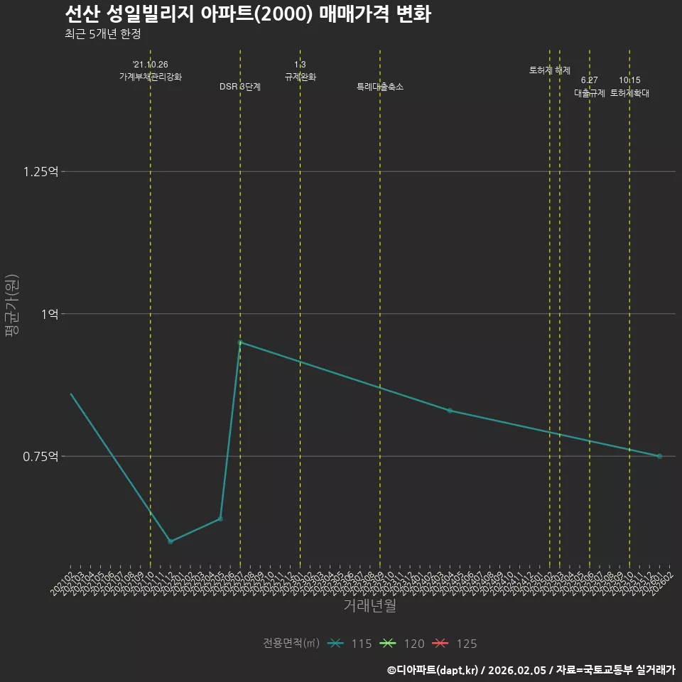 선산 성일빌리지 아파트(2000) 매매가격 변화
