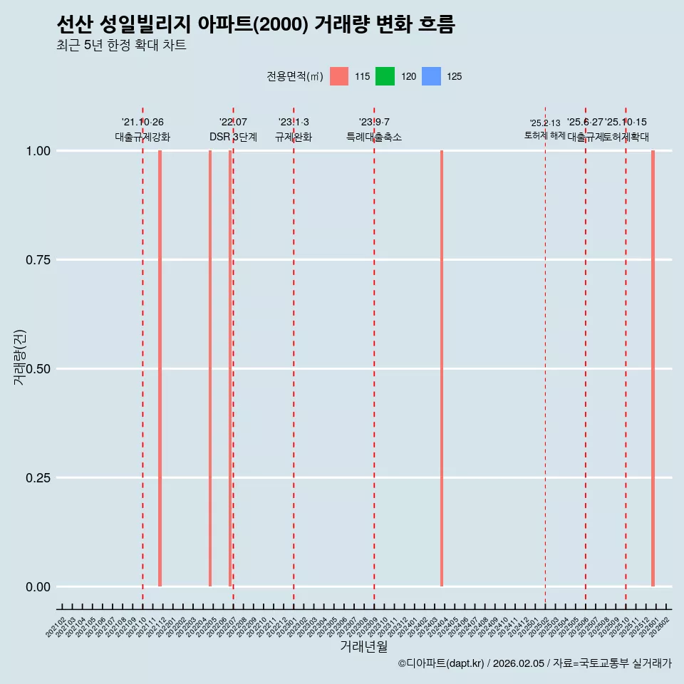 선산 성일빌리지 아파트(2000) 거래량 변화 흐름