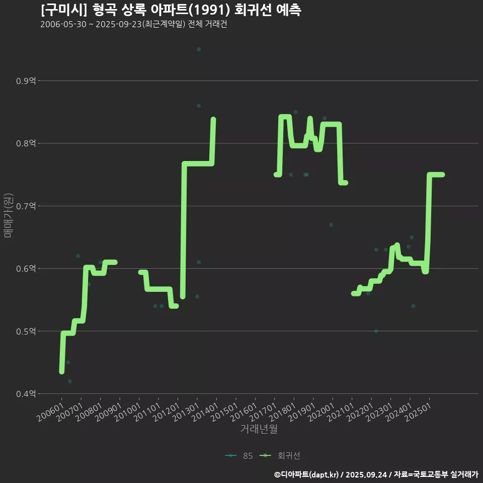 [구미시] 형곡 상록 아파트(1991) 회귀선 예측