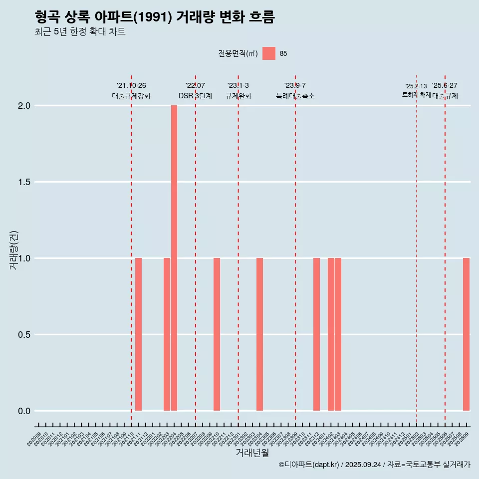 형곡 상록 아파트(1991) 거래량 변화 흐름