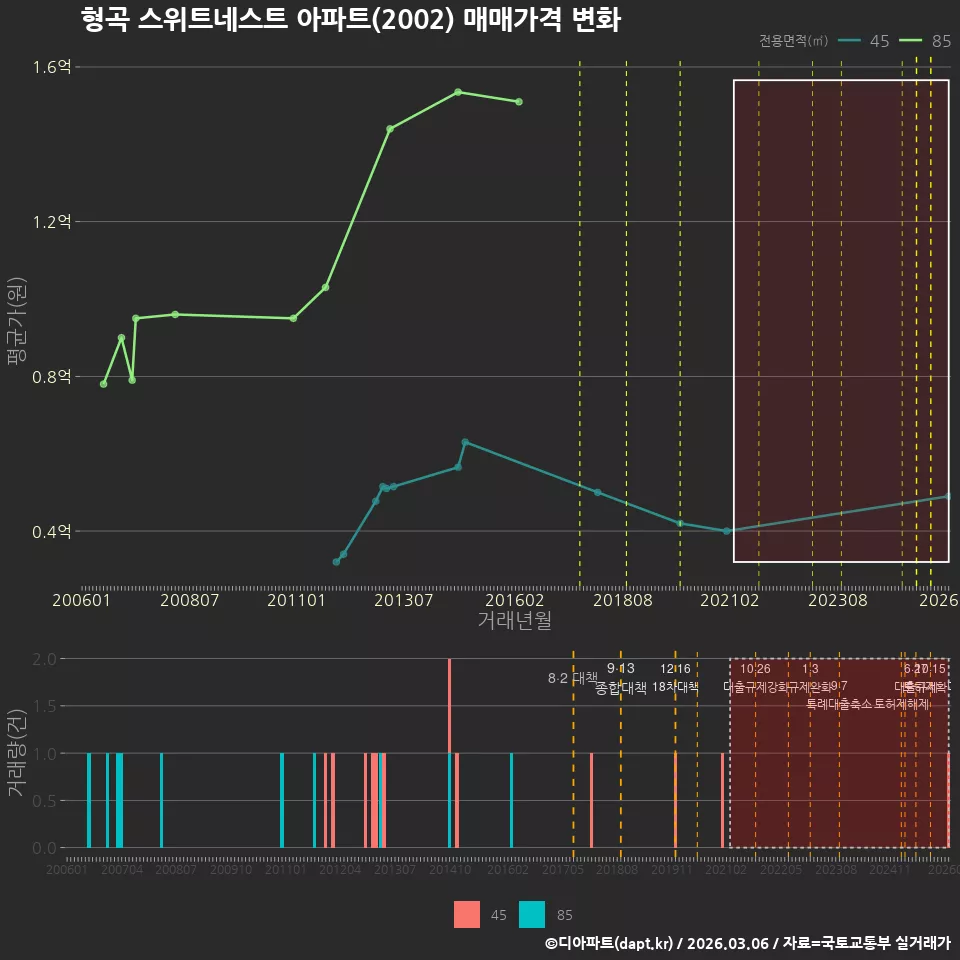 형곡 스위트네스트 아파트(2002) 매매가격 변화