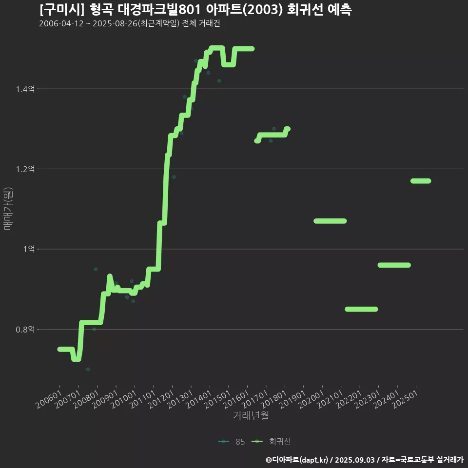[구미시] 형곡 대경파크빌801 아파트(2003) 회귀선 예측