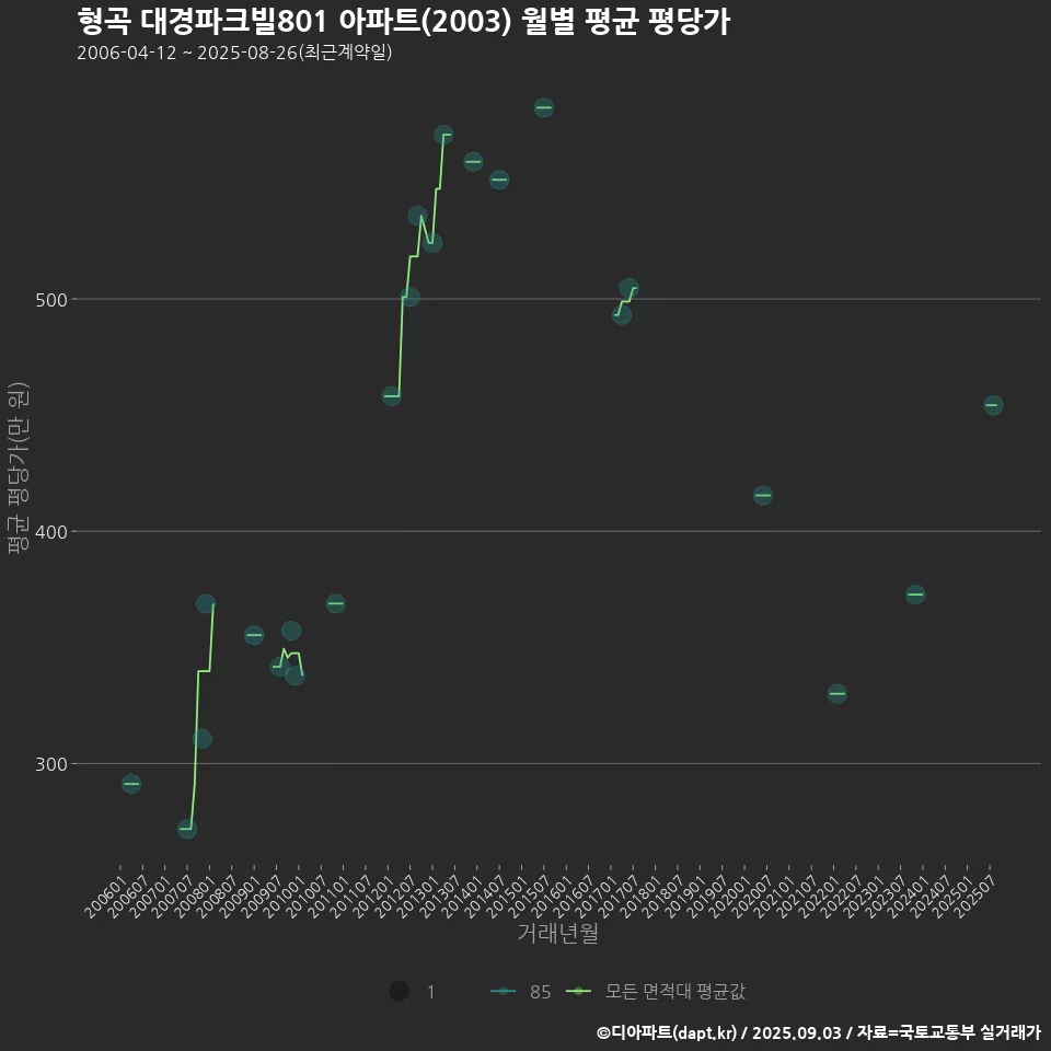형곡 대경파크빌801 아파트(2003) 월별 평균 평당가