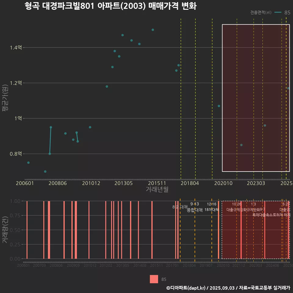 형곡 대경파크빌801 아파트(2003) 매매가격 변화