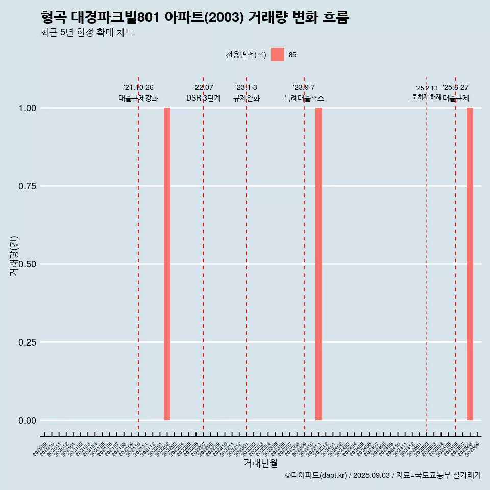 형곡 대경파크빌801 아파트(2003) 거래량 변화 흐름