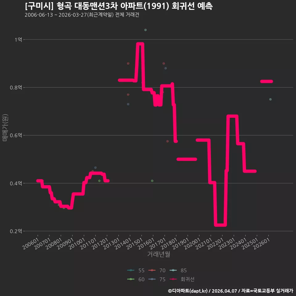 [구미시] 형곡 대동맨션3차 아파트(1991) 회귀선 예측