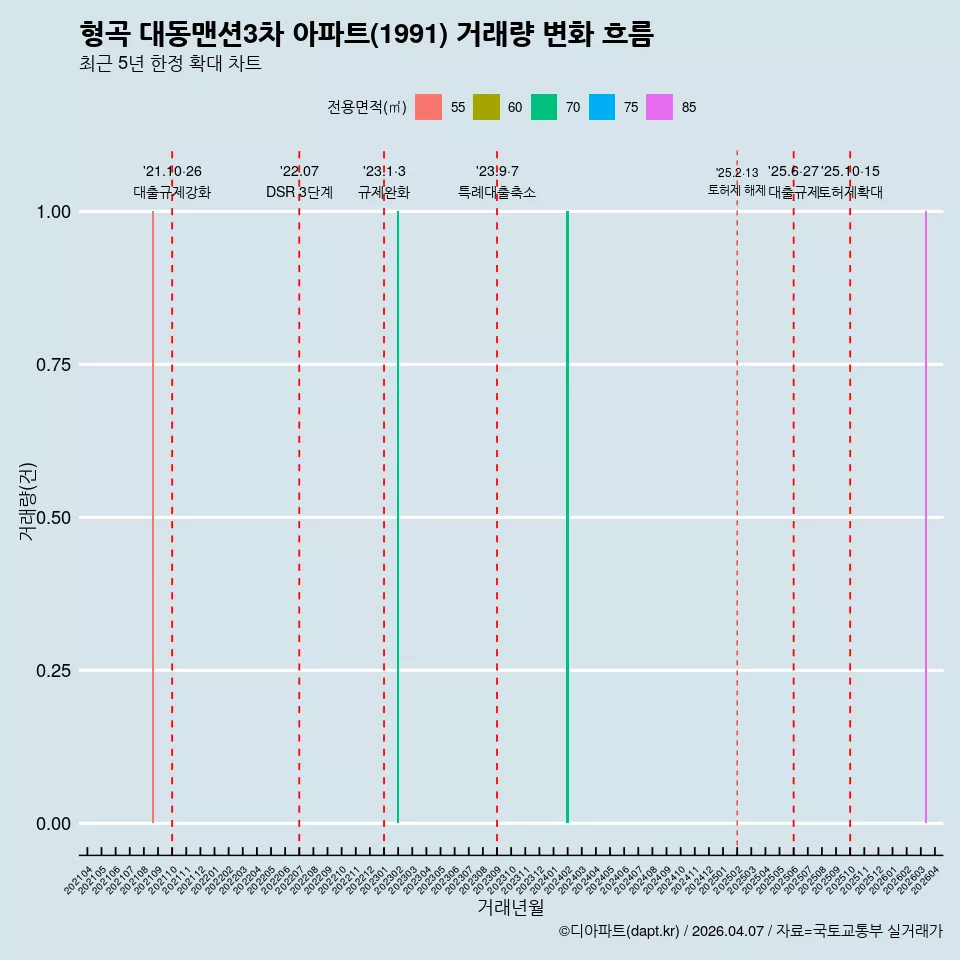 형곡 대동맨션3차 아파트(1991) 거래량 변화 흐름
