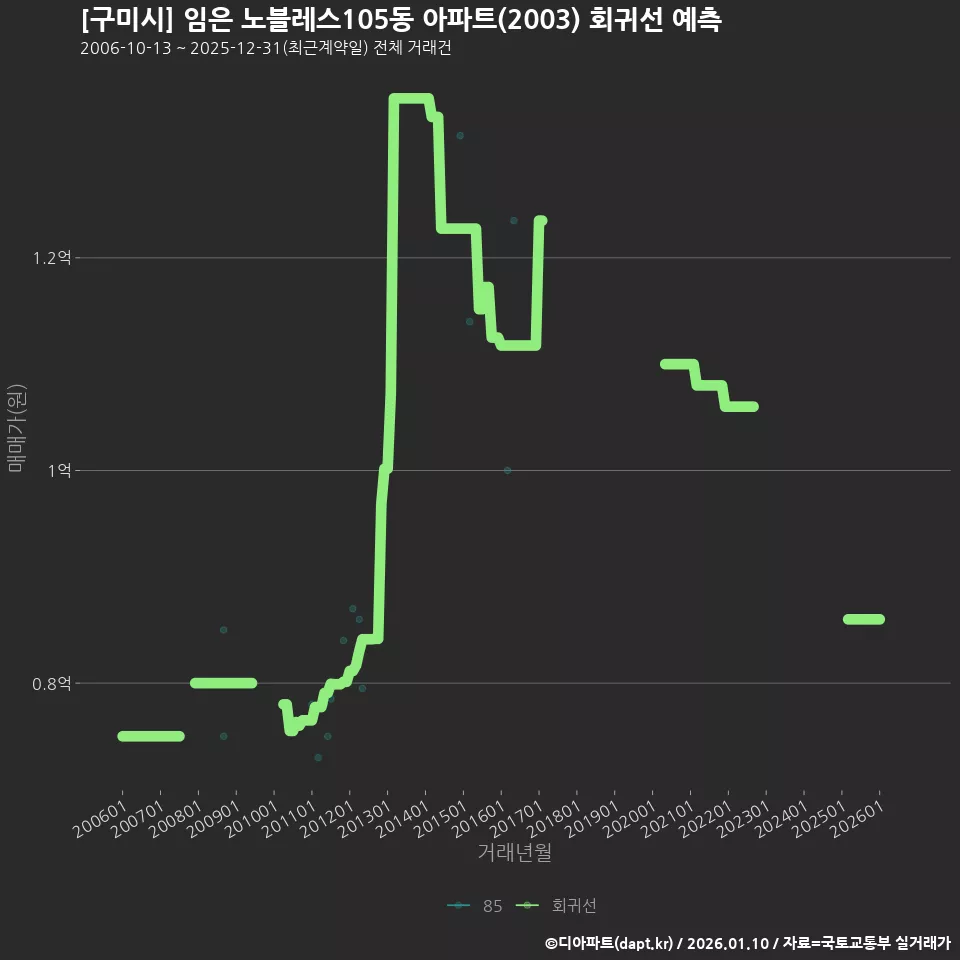 [구미시] 임은 노블레스105동 아파트(2003) 회귀선 예측