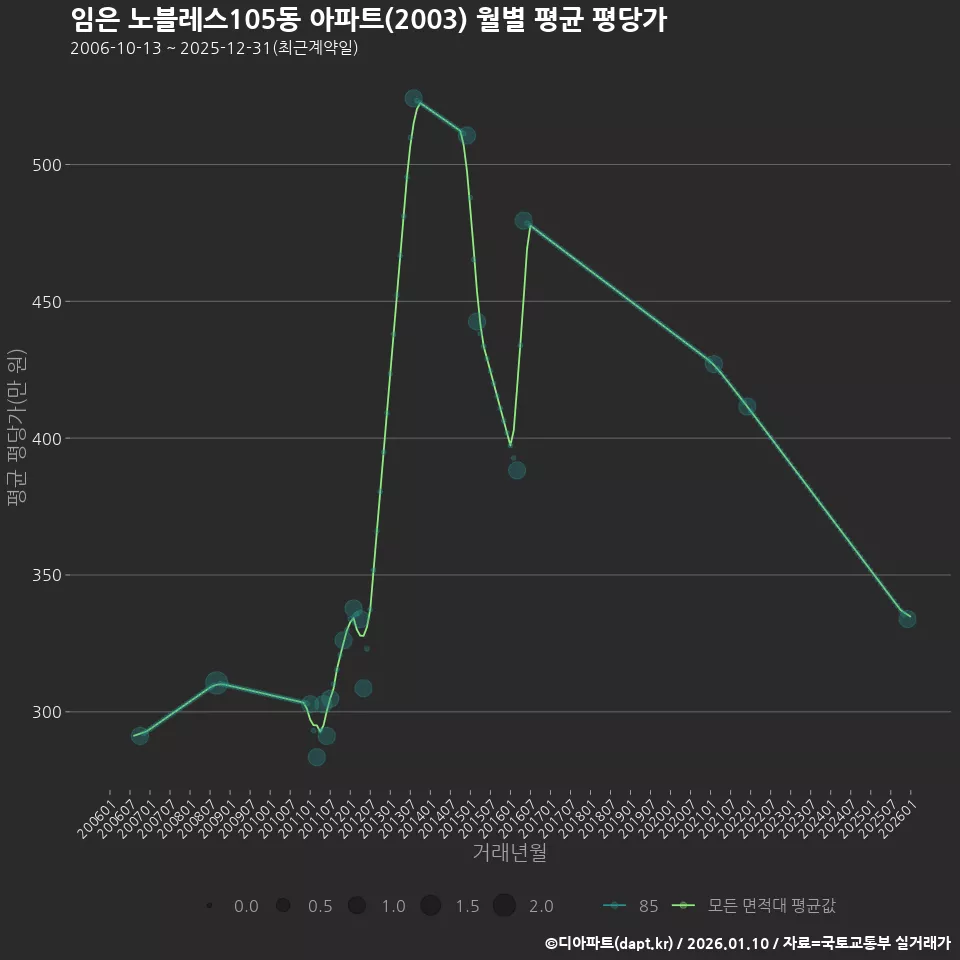 임은 노블레스105동 아파트(2003) 월별 평균 평당가