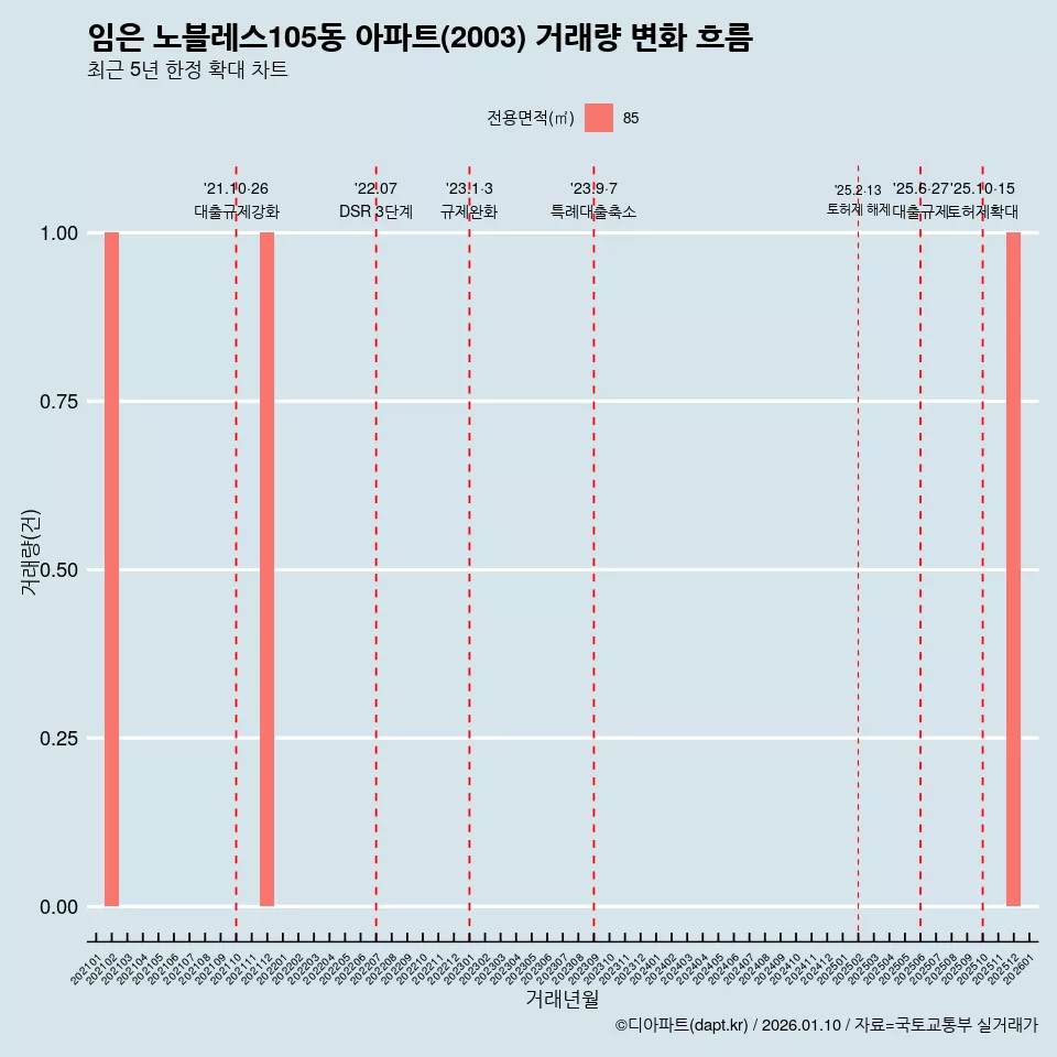 임은 노블레스105동 아파트(2003) 거래량 변화 흐름