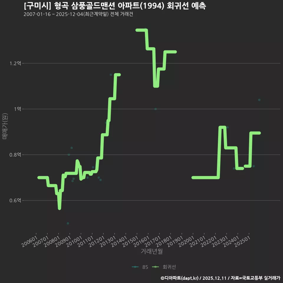 [구미시] 형곡 삼풍골드맨션 아파트(1994) 회귀선 예측