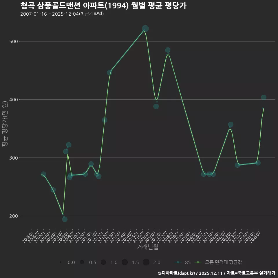 형곡 삼풍골드맨션 아파트(1994) 월별 평균 평당가