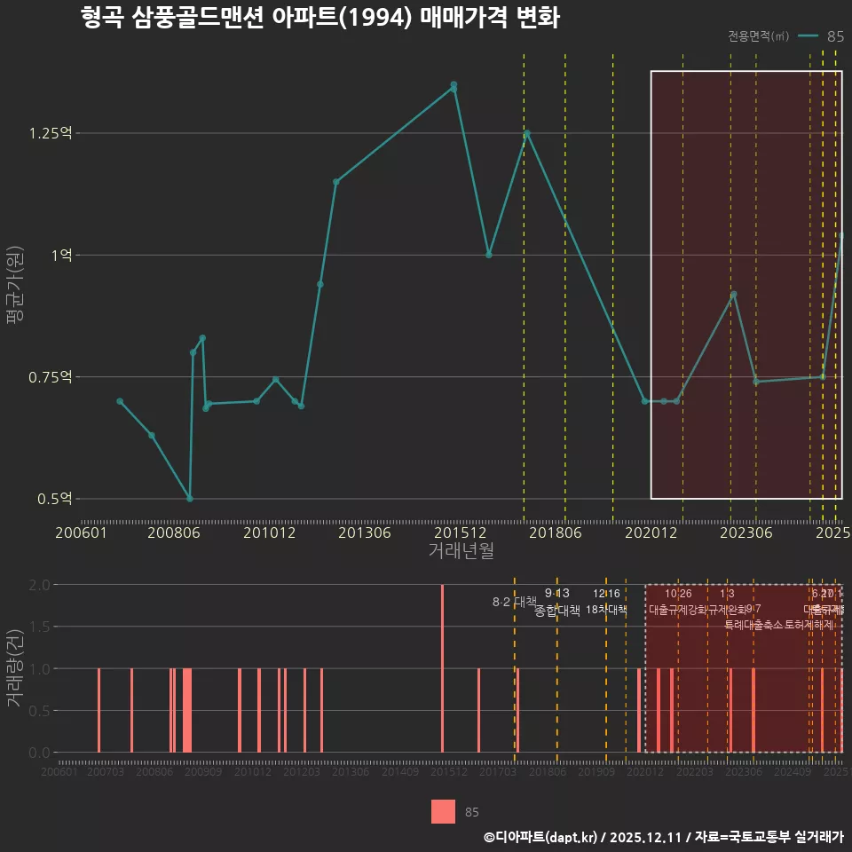 형곡 삼풍골드맨션 아파트(1994) 매매가격 변화