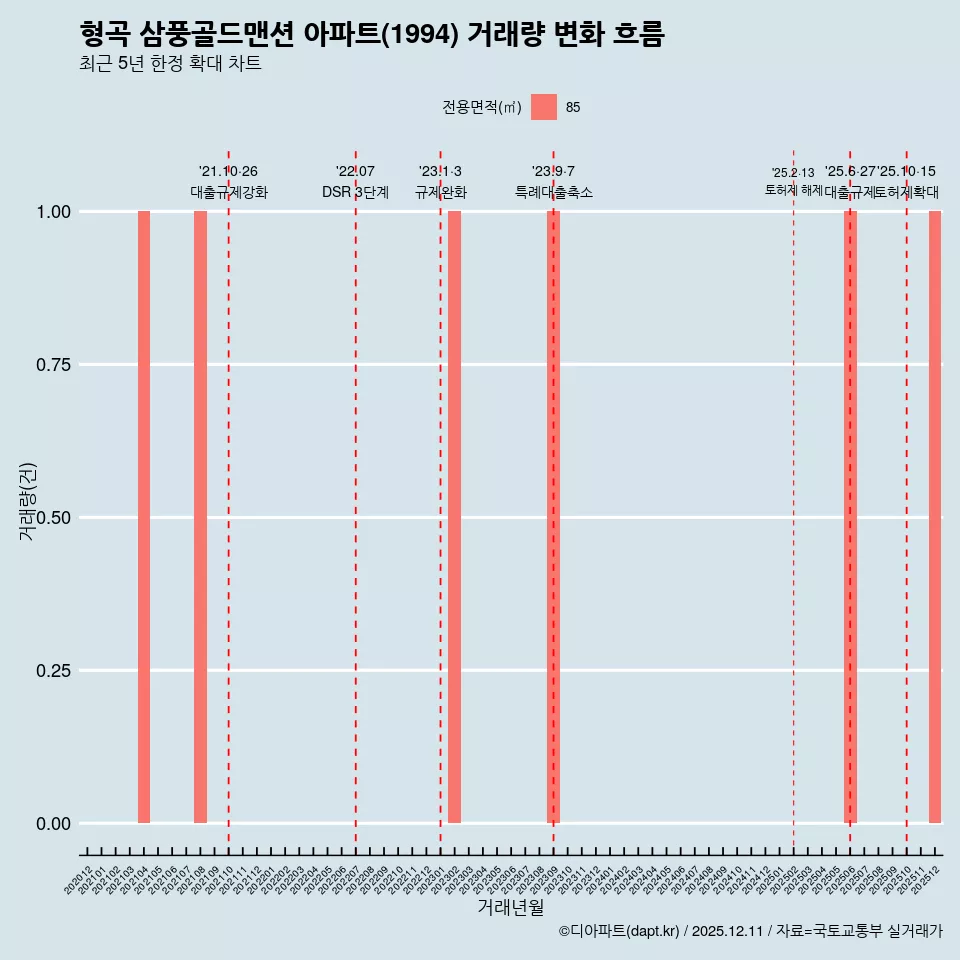 형곡 삼풍골드맨션 아파트(1994) 거래량 변화 흐름