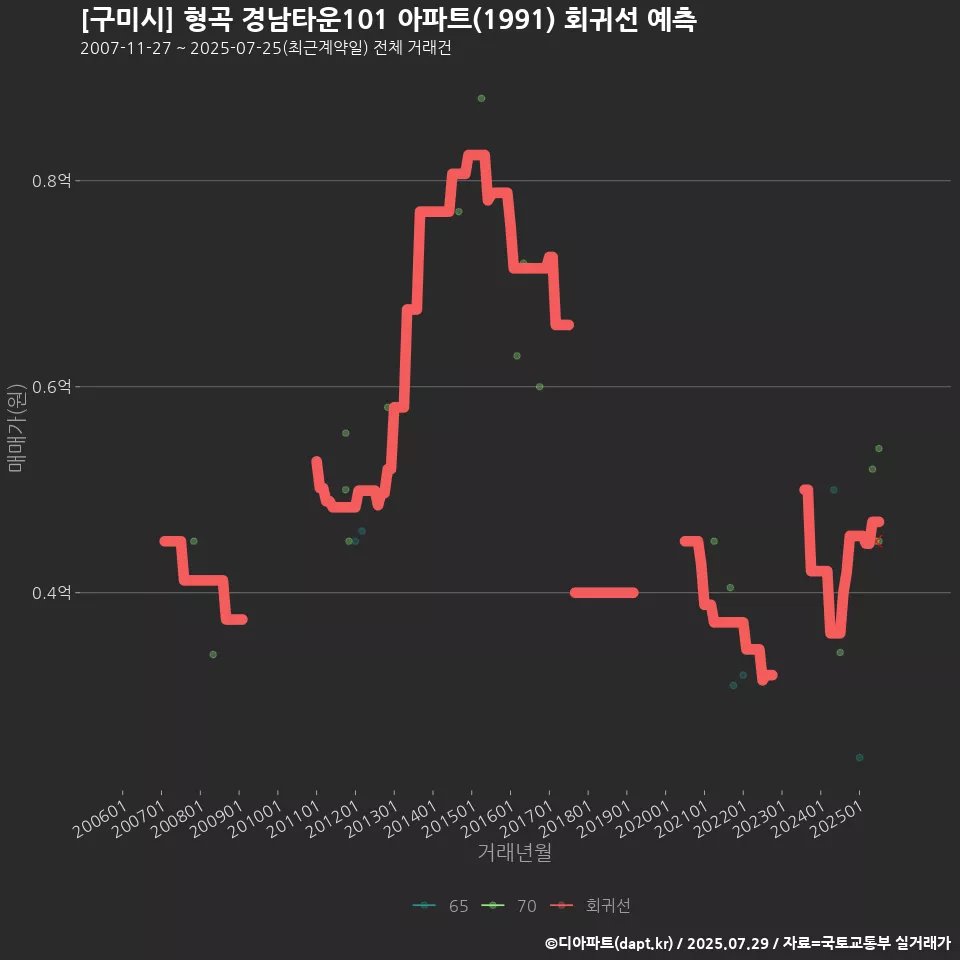 [구미시] 형곡 경남타운101 아파트(1991) 회귀선 예측