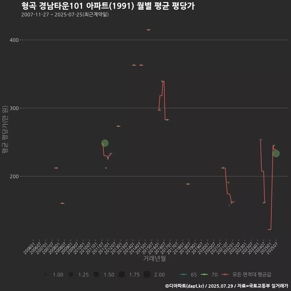형곡 경남타운101 아파트(1991) 월별 평균 평당가