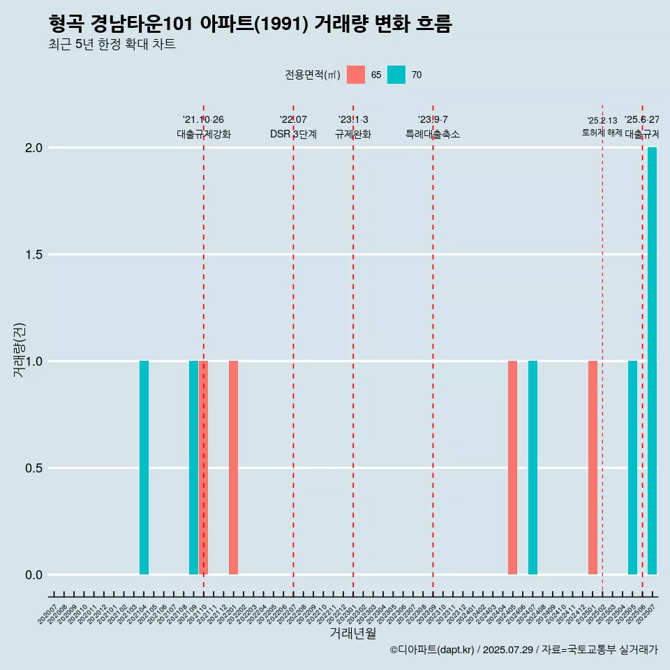 형곡 경남타운101 아파트(1991) 거래량 변화 흐름