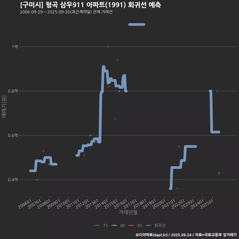 [구미시] 형곡 삼우911 아파트(1991) 회귀선 예측