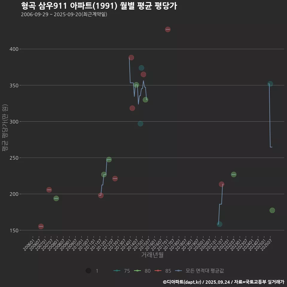 형곡 삼우911 아파트(1991) 월별 평균 평당가