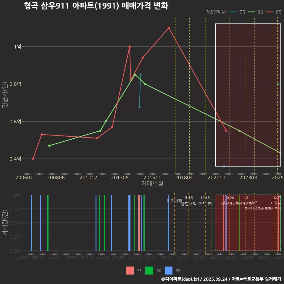 형곡 삼우911 아파트(1991) 매매가격 변화