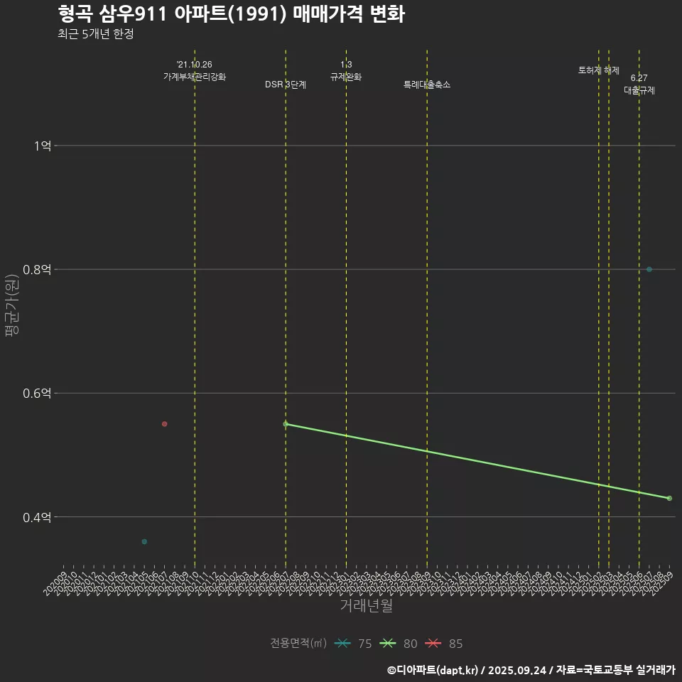 형곡 삼우911 아파트(1991) 매매가격 변화